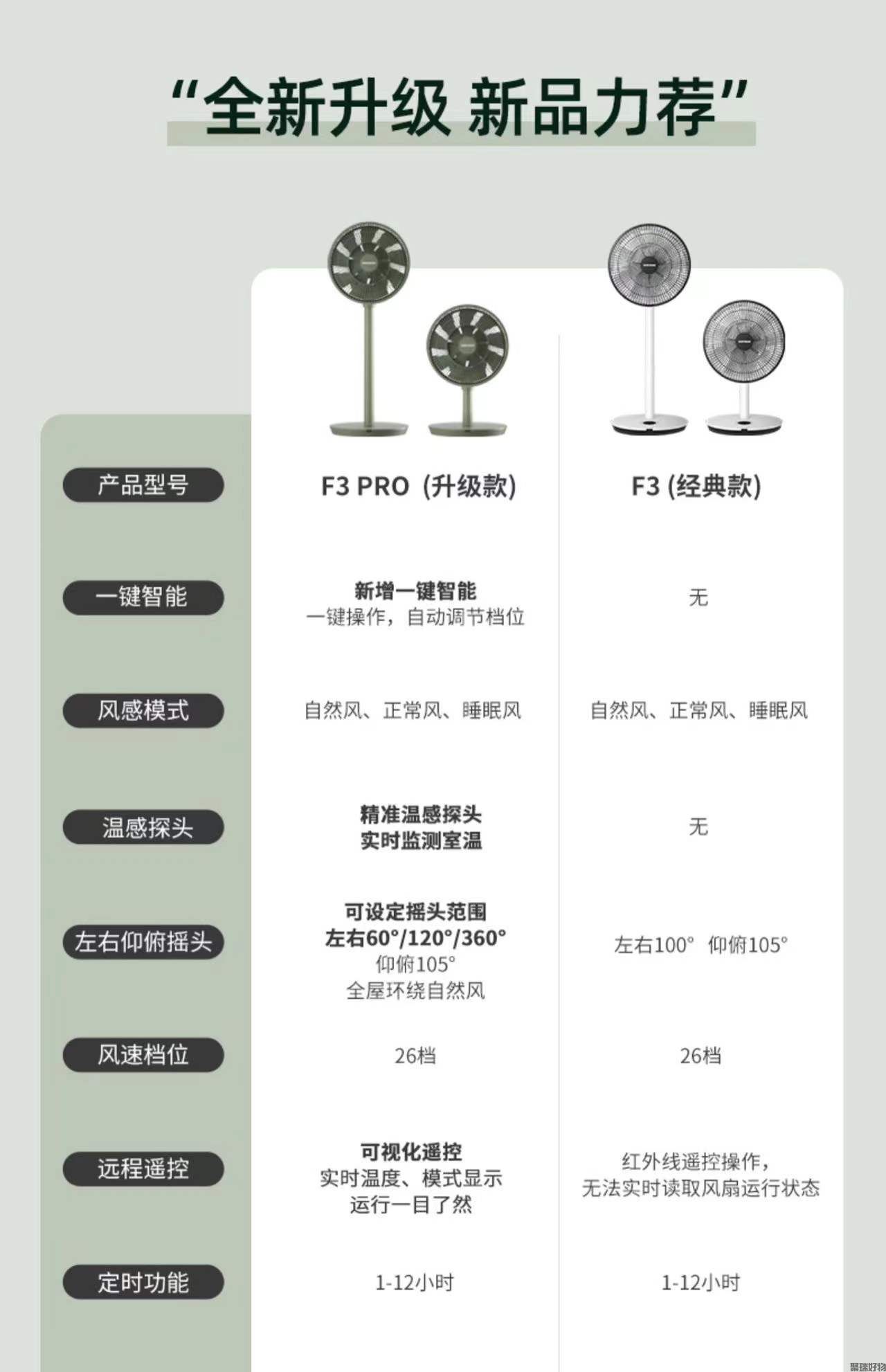 韩国大宇果岭风扇F3pro台立两用循环扇